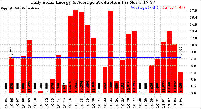 Solar PV/Inverter Performance Daily Solar Energy Production