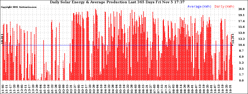 Solar PV/Inverter Performance Daily Solar Energy Production Last 365 Days