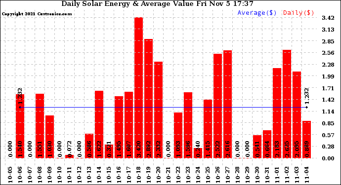 Solar PV/Inverter Performance Daily Solar Energy Production Value