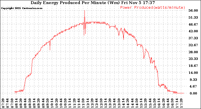 Solar PV/Inverter Performance Daily Energy Production Per Minute