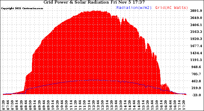 Solar PV/Inverter Performance Grid Power & Solar Radiation