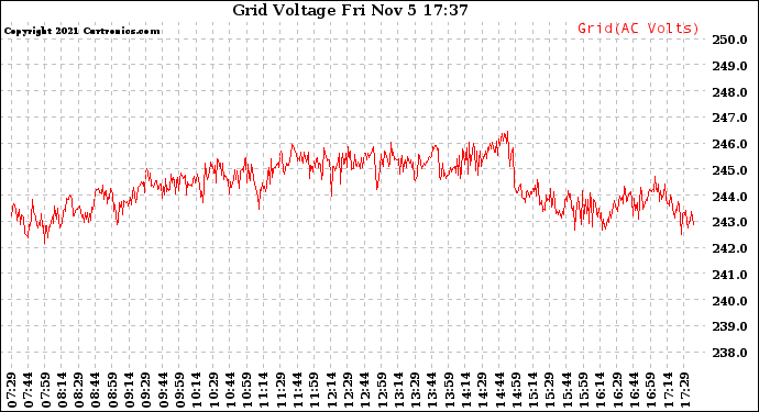 Solar PV/Inverter Performance Grid Voltage