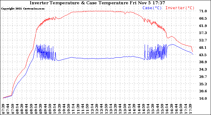 Solar PV/Inverter Performance Inverter Operating Temperature