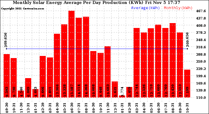 Solar PV/Inverter Performance Monthly Solar Energy Production Average Per Day (KWh)