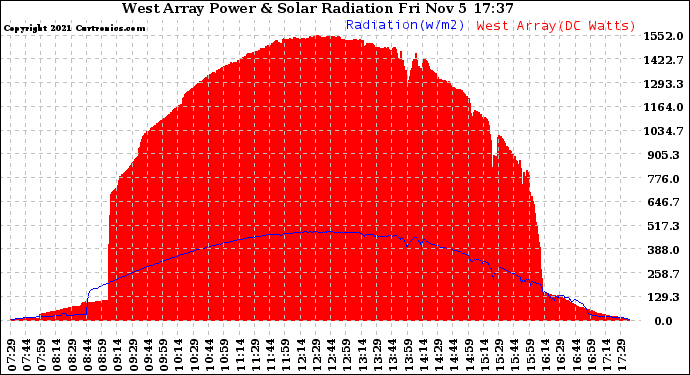 Solar PV/Inverter Performance West Array Power Output & Solar Radiation