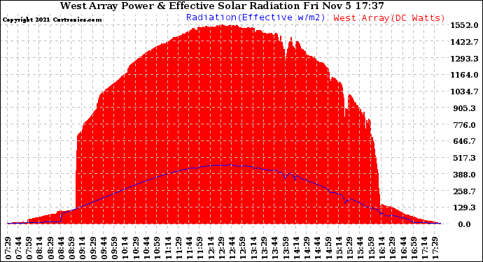 Solar PV/Inverter Performance West Array Power Output & Effective Solar Radiation