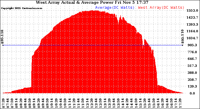 Solar PV/Inverter Performance West Array Actual & Average Power Output