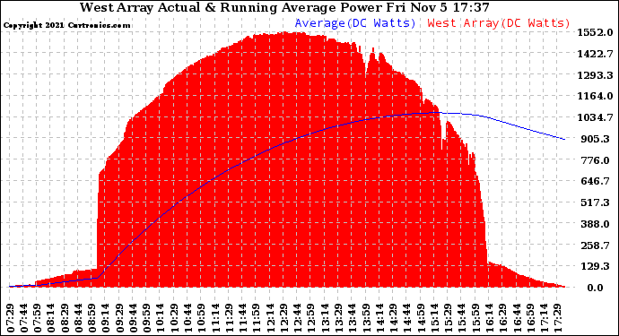 Solar PV/Inverter Performance West Array Actual & Running Average Power Output