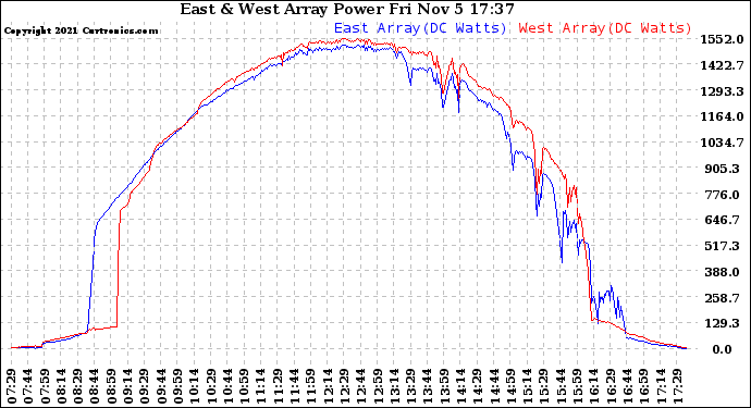 Solar PV/Inverter Performance Photovoltaic Panel Power Output