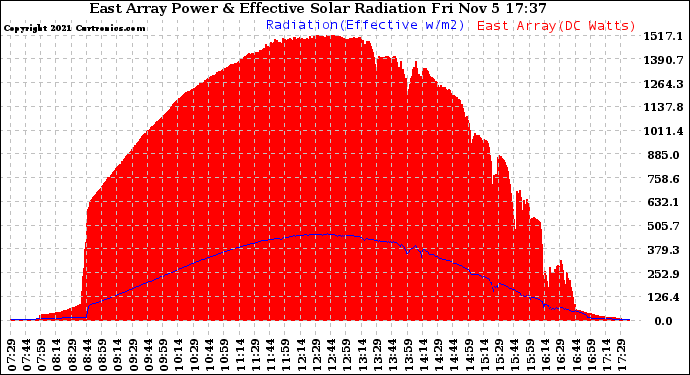 Solar PV/Inverter Performance East Array Power Output & Effective Solar Radiation