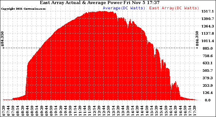 Solar PV/Inverter Performance East Array Actual & Average Power Output