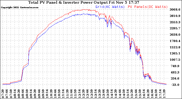 Solar PV/Inverter Performance PV Panel Power Output & Inverter Power Output