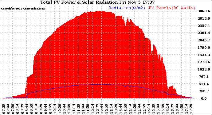 Solar PV/Inverter Performance Total PV Panel Power Output & Solar Radiation