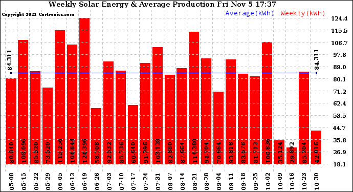 Solar PV/Inverter Performance Weekly Solar Energy Production