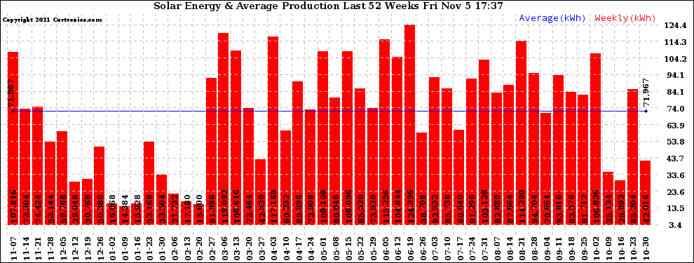 Solar PV/Inverter Performance Weekly Solar Energy Production Last 52 Weeks