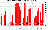 Solar PV/Inverter Performance Daily Solar Energy Production