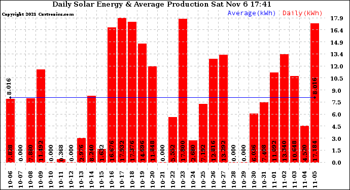 Solar PV/Inverter Performance Daily Solar Energy Production