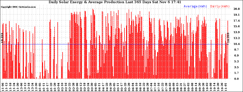 Solar PV/Inverter Performance Daily Solar Energy Production Last 365 Days