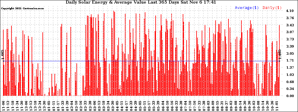 Solar PV/Inverter Performance Daily Solar Energy Production Value Last 365 Days