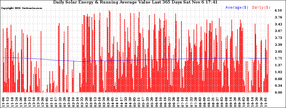 Solar PV/Inverter Performance Daily Solar Energy Production Value Running Average Last 365 Days