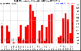 Solar PV/Inverter Performance Daily Solar Energy Production Value