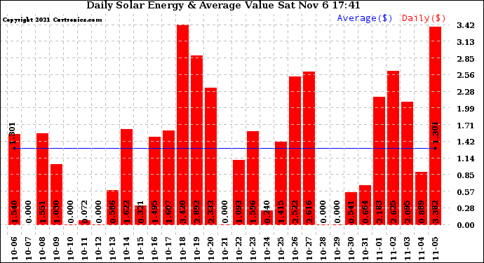 Solar PV/Inverter Performance Daily Solar Energy Production Value