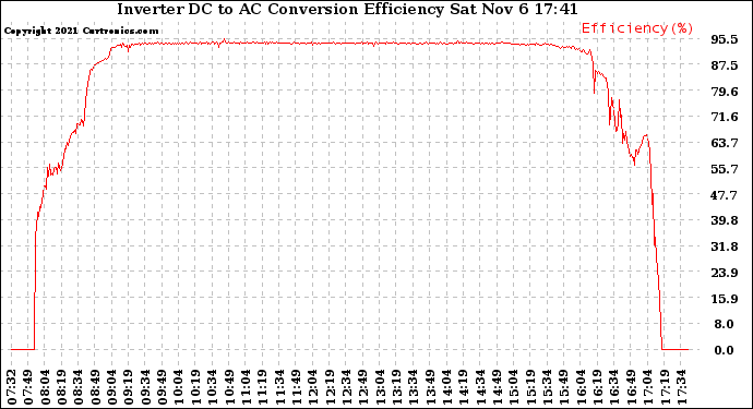 Solar PV/Inverter Performance Inverter DC to AC Conversion Efficiency