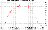 Solar PV/Inverter Performance Daily Energy Production Per Minute