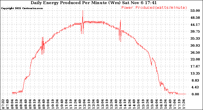 Solar PV/Inverter Performance Daily Energy Production Per Minute