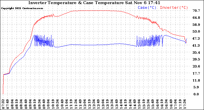 Solar PV/Inverter Performance Inverter Operating Temperature