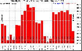 Solar PV/Inverter Performance Monthly Solar Energy Production