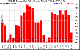 Solar PV/Inverter Performance Monthly Solar Energy Value Average Per Day ($)