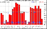 Milwaukee Solar Powered Home Monthly Production Value Running Average