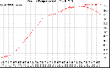 Solar PV/Inverter Performance Outdoor Temperature