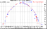 Solar PV/Inverter Performance Photovoltaic Panel Current Output