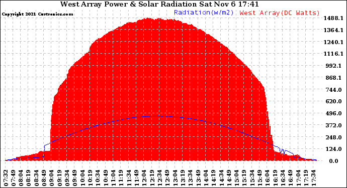 Solar PV/Inverter Performance West Array Power Output & Solar Radiation