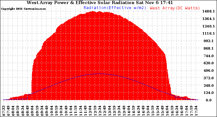 Solar PV/Inverter Performance West Array Power Output & Effective Solar Radiation