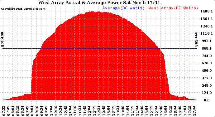 Solar PV/Inverter Performance West Array Actual & Average Power Output