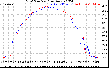 Solar PV/Inverter Performance Photovoltaic Panel Power Output