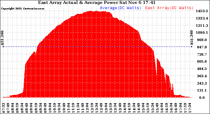 Solar PV/Inverter Performance East Array Actual & Average Power Output