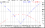 Solar PV/Inverter Performance Sun Altitude Angle & Azimuth Angle