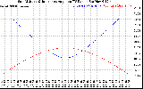 Solar PV/Inverter Performance Sun Altitude Angle & Sun Incidence Angle on PV Panels