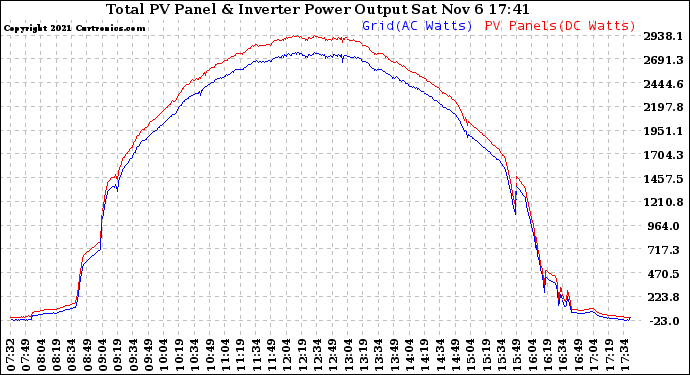 Solar PV/Inverter Performance PV Panel Power Output & Inverter Power Output