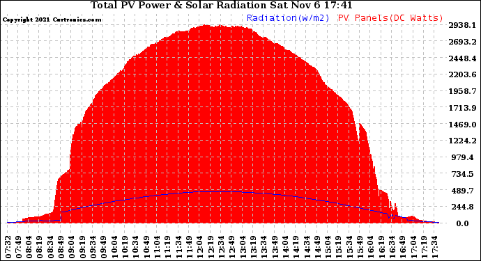 Solar PV/Inverter Performance Total PV Panel Power Output & Solar Radiation