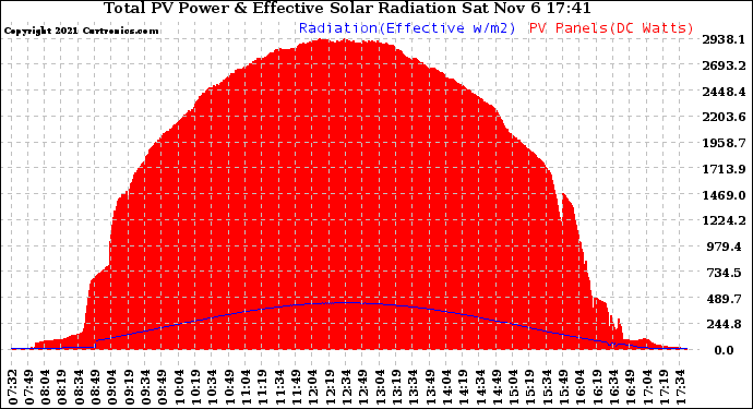 Solar PV/Inverter Performance Total PV Panel Power Output & Effective Solar Radiation