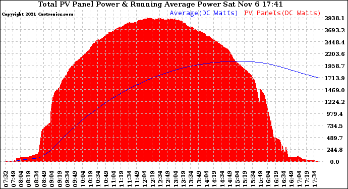 Solar PV/Inverter Performance Total PV Panel & Running Average Power Output