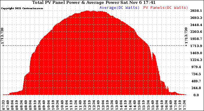 Solar PV/Inverter Performance Total PV Panel Power Output