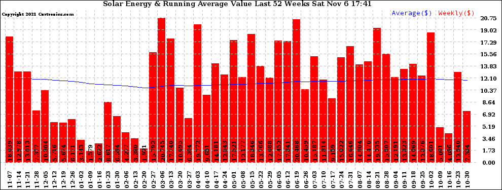 Solar PV/Inverter Performance Weekly Solar Energy Production Value Running Average Last 52 Weeks