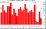 Milwaukee Solar Powered Home WeeklyProductionValue