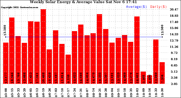 Solar PV/Inverter Performance Weekly Solar Energy Production Value